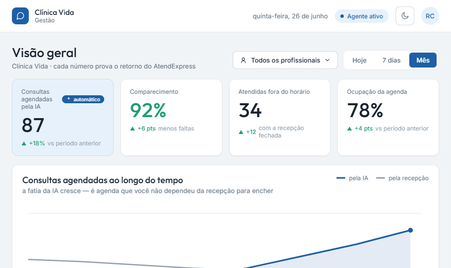 Dashboard do gestor mostrando o retorno do AtendExpress